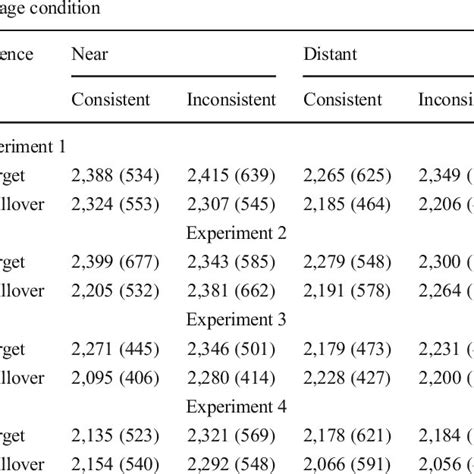 Experiments 1 4 Subject Level Mean Reading Times In Milliseconds And Download Scientific