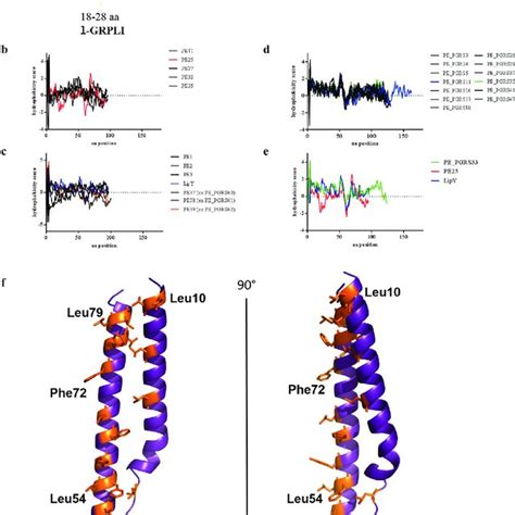 Domain Organization Of PE PGRS Proteins And Hydrophobicity Score Of PE