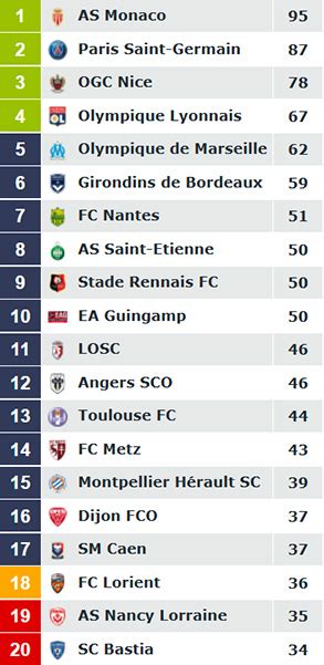 Le Classement De Ligue 1 2016 2017 En Fonction Du Budget Le Yaourt Du