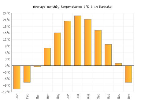 Mankato Weather averages & monthly Temperatures | United States | Weather-2-Visit