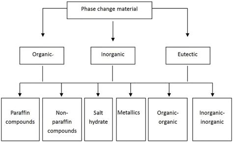 Classification Of Pcms Download Scientific Diagram