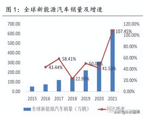 新能源汽车行业研究：市场渗透率显著提升，产业链景气度持续向好 知乎