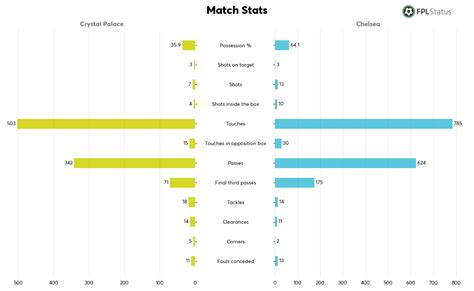 Fpl Status On Twitter Ft Crystal Palace Chelsea Provisional