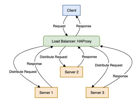 How To Use Haproxy For Dynamic Load Balancing Linux Tutorials For