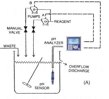 How To Control Ph Of A Solution Industrial Automation Industrial