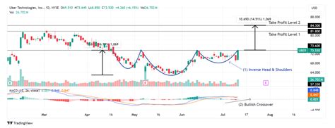 Trade Of The Day Uber Technologies Inc Nyse Uber Stocksbnb