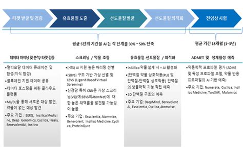 데이터 사이언스가 제약산업에 미치는 영향 I 신약 후보물질 발굴