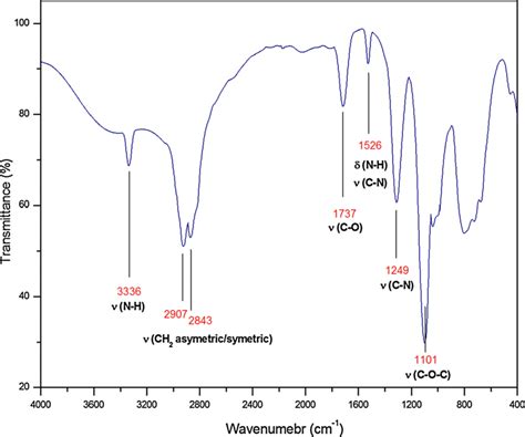 IR spectrum of polyurethane obtained at a temperature of 90 °C for 6 h ...