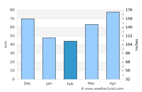 Madison Heights Weather in February 2024 | United States Averages ...