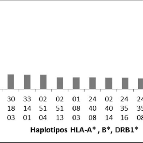 Haplotipos HLA A B DRB1 más frecuentes Download Scientific Diagram