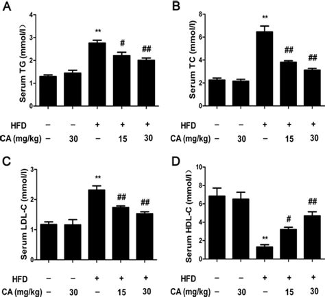 Ca Protected Against Hfd Induced Liver Lipid Accumulation In Rats Rats