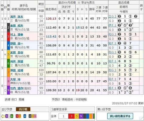 190127 松阪競輪g3 蒲生氏郷杯12r決勝展望｜シグナルrightの公営競技ネット解説