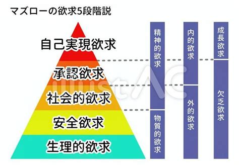 マズローの5段階欲求説イラスト No 22909295｜無料イラスト・フリー素材なら「イラストac」
