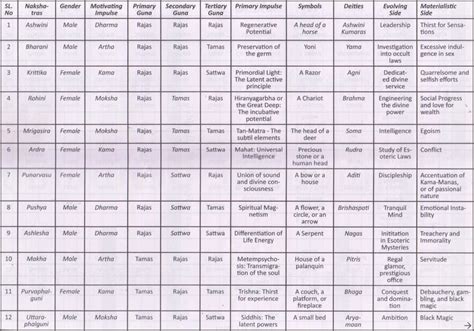 Nakshatra Chart