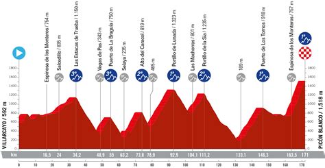 Five key stages of the 2024 Vuelta a España