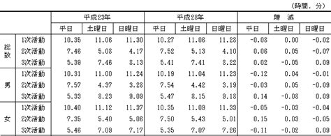 平成28年社会生活基本調査結果報告 茨城県民の生活時間と生活行動 ／茨城県