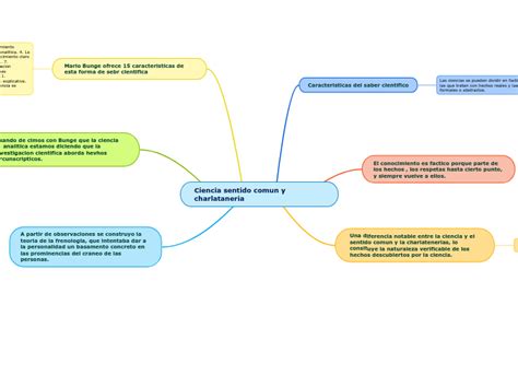 Ciencia Sentido Comun Y Charlataneria Mind Map