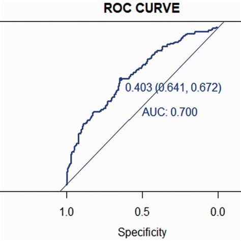 Roc Curve For The Training Set Auc Area Under The Roc Curve Roc