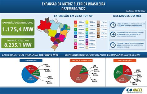 Brasil Supera Em Os Gw De Expans O Na Capacidade Instalada