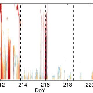 Twodimensional Heighttime Cross Sections Of Cloud Radar Reflectivity