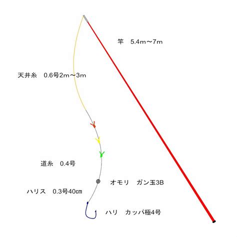 渓流釣り初心者の方へ・渓流のエサ釣り仕掛け ／ 紀伊半島の渓流釣り