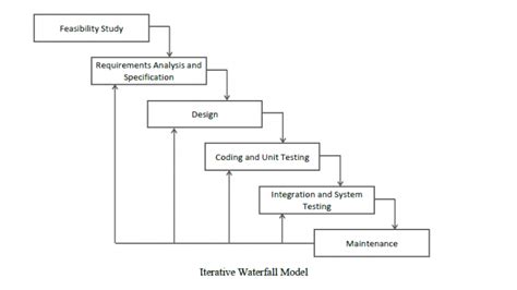 Iterative Model Software Engineering Advantages Disadvantages