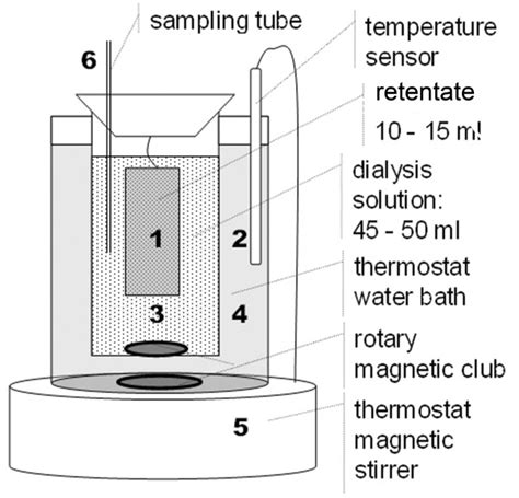 The new dialyzer was designed as illustrated: (1) – semi-permeable ...