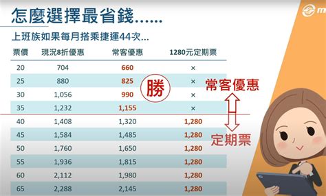 她搭捷運見超狂回饋「進帳342元」！官方曝通勤族最省方案：月票未必划算 網搜追夯事 Oops 聯合新聞網