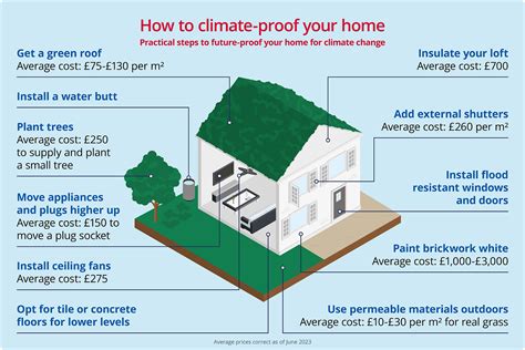 How To Climate Proof Your Home Checkatrade