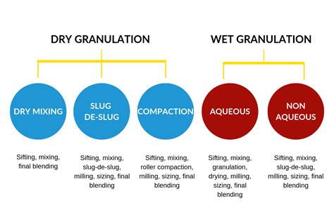 Granulation Techniques In Pharmaceutical Manufacturing Fabtech