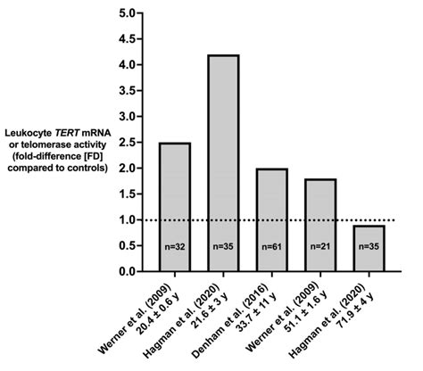 Increased Tert Gene Expression And Telomerase Activity In Endurance