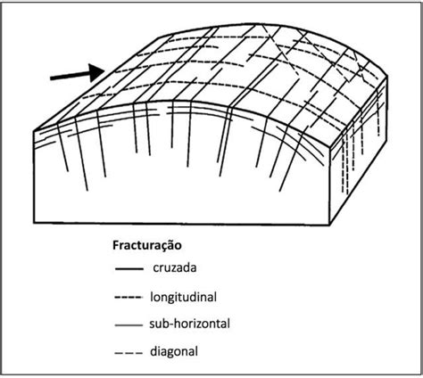 7 Modelo de fracturação presente nos granitos adaptado Twidale 1982