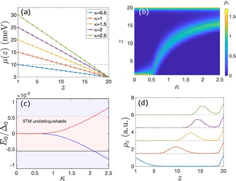 Figure From Zero Energy Andreev Bound States In Iron Based