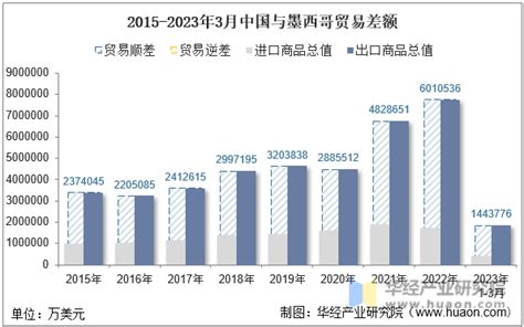 2023年3月中国与墨西哥双边贸易额与贸易差额统计 华经情报网 华经产业研究院