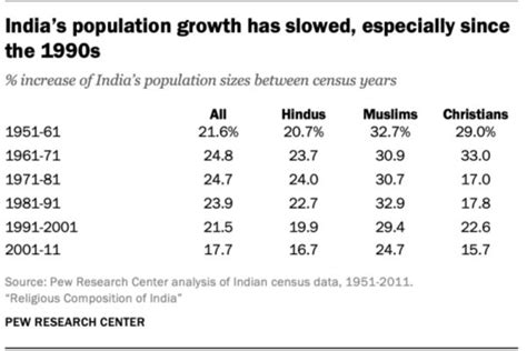 Indias Population Dynamics Religious Growth Caste Challenges And