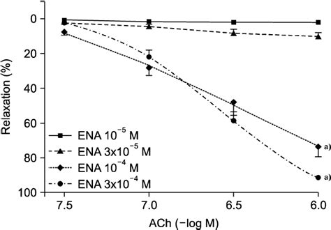 Concentration Response Curves Of Acetylcholine Ach Induced