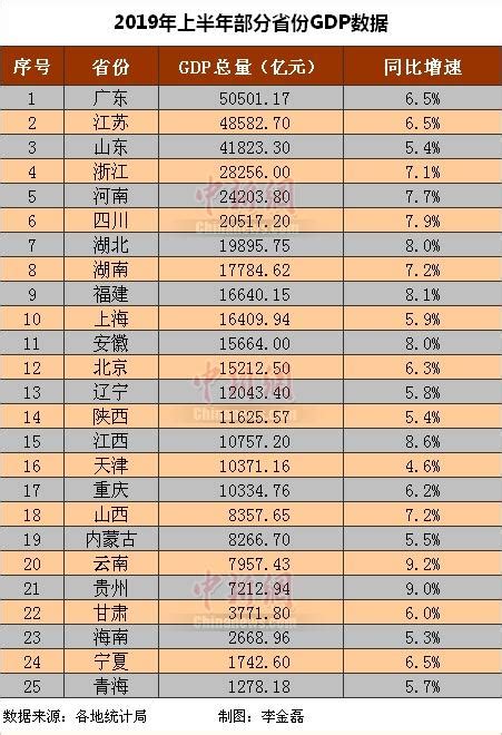 25省份公布经济半年报 14省份gdp增速跑赢全国