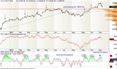 DAX Nur Eine Kurze Korrektur Trading Ideen De