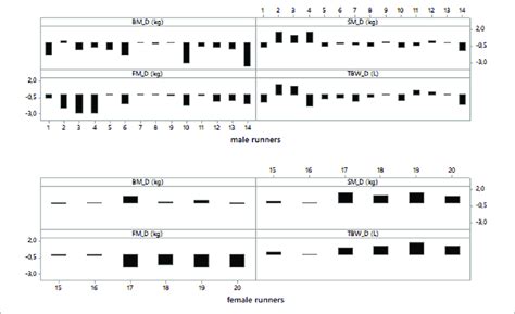 Post Minus Pre Race Differences In Body Mass Skeletal Muscle Mass