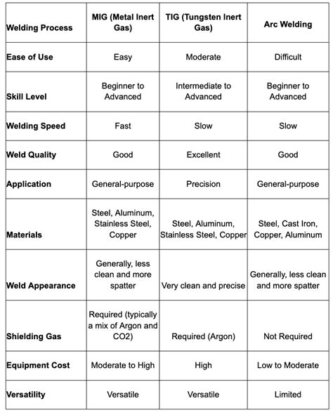 MIG Vs TIG Welding Main Differences Explained