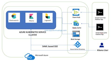 Upload Files In Azure Blob Storage Using Asp Net Core Bios Pics Hot