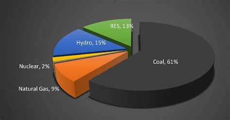 Sources Of Electrical Energy