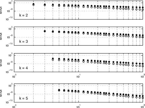 Figure From Eulermaclaurin And Gregory Interpolants Semantic Scholar