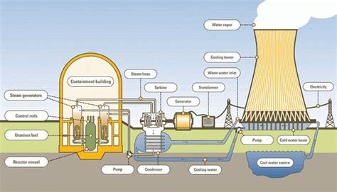 Energia Nuclear Trecut Prezent I Viitor Nimfa