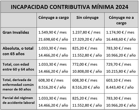 Pensión mínima por incapacidad permanente en 2024 incluye tablas