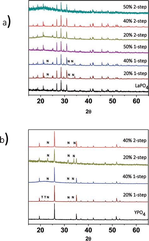 Xrd Patterns From A 1 And 2 Step Lapo 4 Bg Composites With 20 40