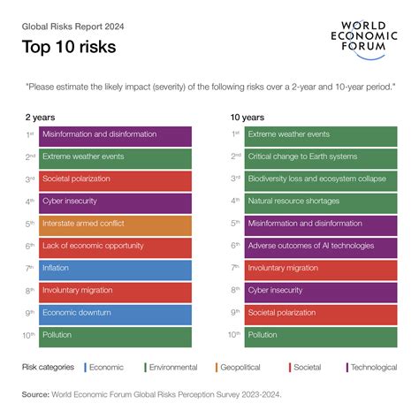 These Are The Biggest Global Risks We Face In 2024 And Beyond World