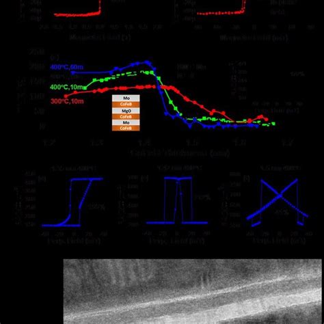 A Hysteresis Loops Of MgO CoFeB Ta 1nm CoFeB MgO Measured On