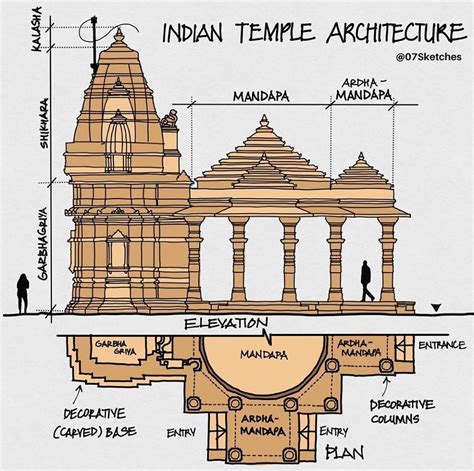 Temple Architecture Course - The Architect