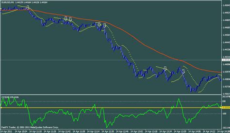 Scalping With Parabolic Sar And CCI Trading System Forex Strategies